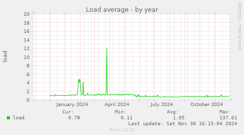 Load average