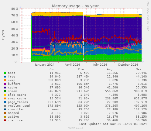 Memory usage