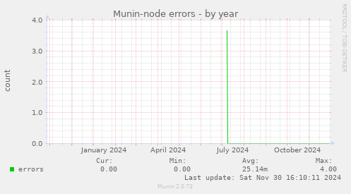 Munin-node errors