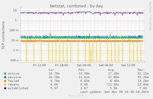 Netstat, combined