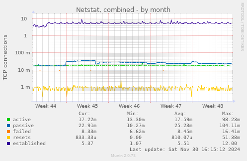 Netstat, combined