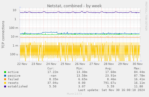 Netstat, combined