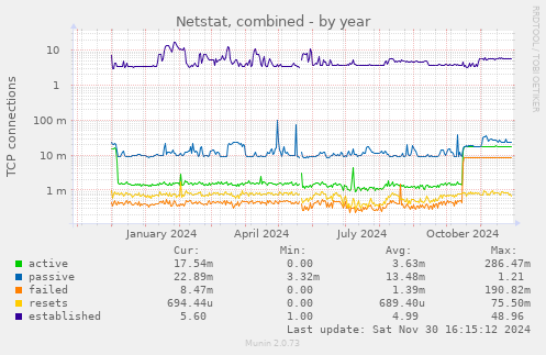 Netstat, combined