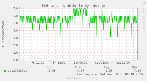 Netstat, established only