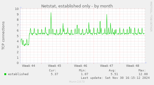 Netstat, established only