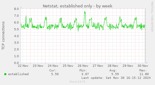 Netstat, established only