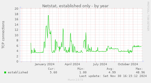 Netstat, established only