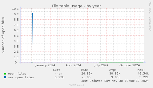 File table usage