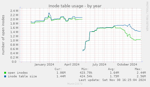 Inode table usage