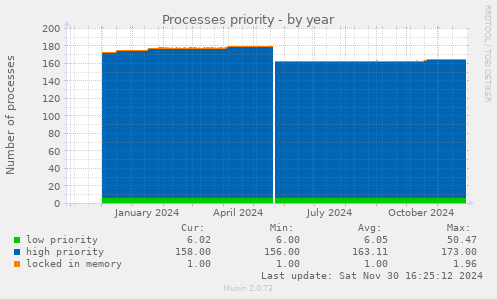 Processes priority