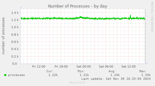 Number of Processes