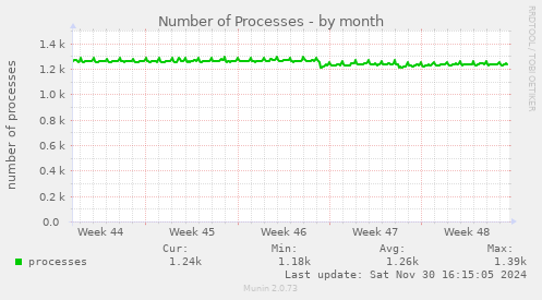 Number of Processes