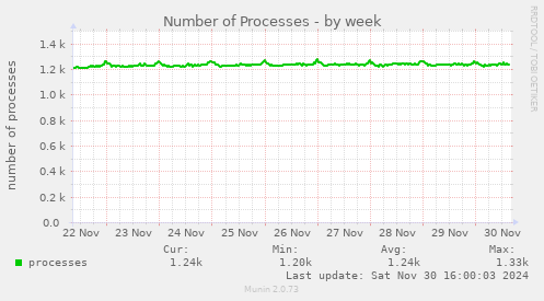 Number of Processes