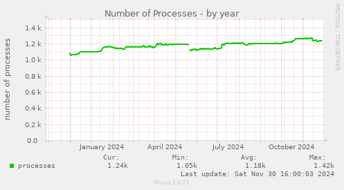 Number of Processes