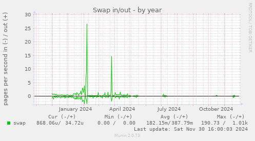 Swap in/out