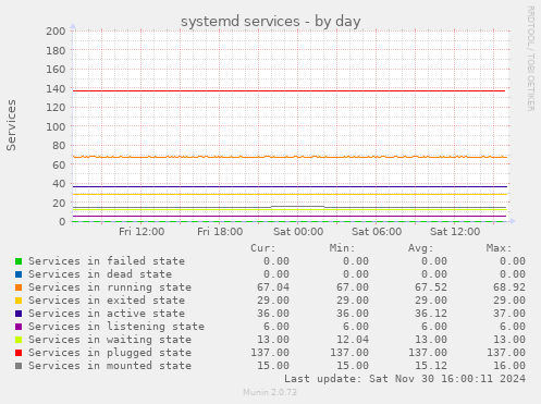 systemd services