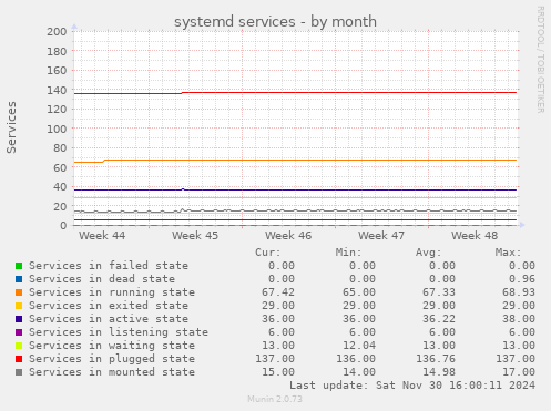 systemd services