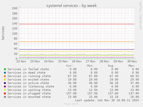 systemd services