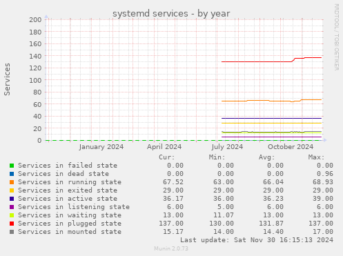 systemd services