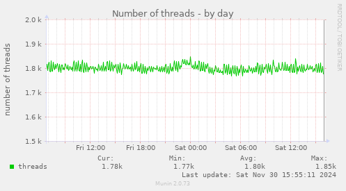 Number of threads