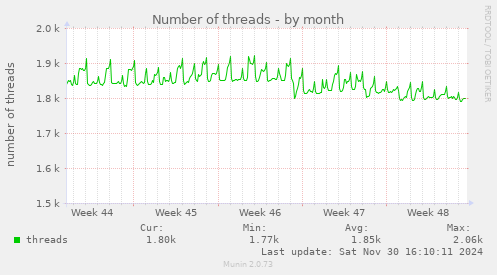 Number of threads