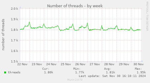 Number of threads