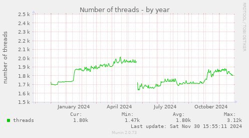 Number of threads