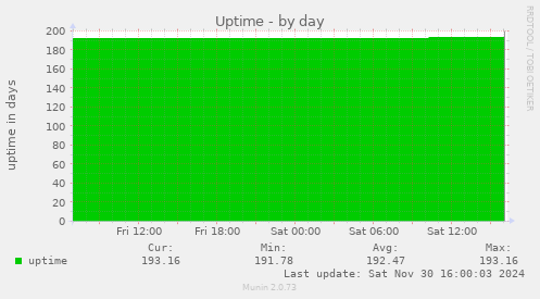 Uptime