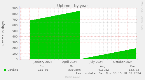 Uptime