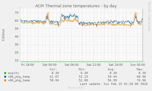 ACPI Thermal zone temperatures
