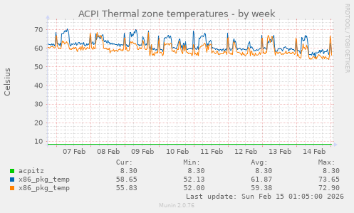 ACPI Thermal zone temperatures