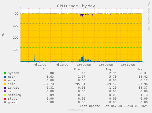 CPU usage