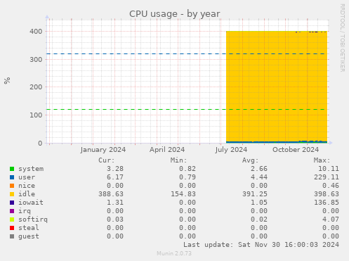 CPU usage