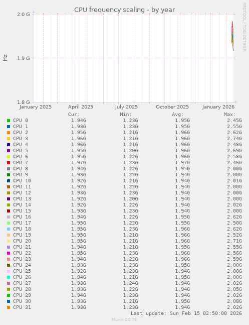 CPU frequency scaling