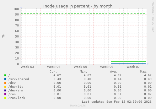 Inode usage in percent