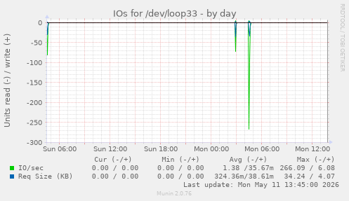 IOs for /dev/loop33