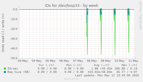 IOs for /dev/loop33