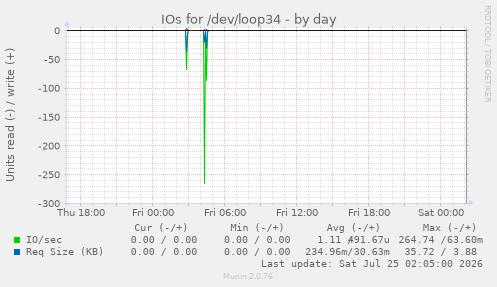 IOs for /dev/loop34