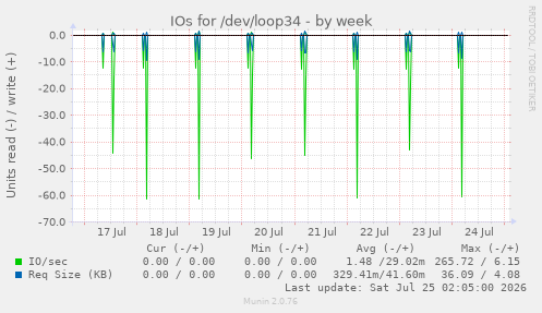 IOs for /dev/loop34