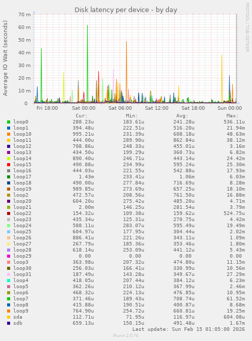 Disk latency per device