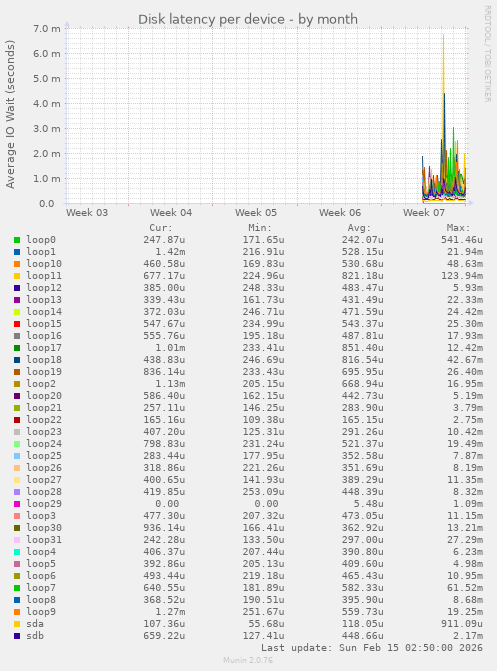 Disk latency per device