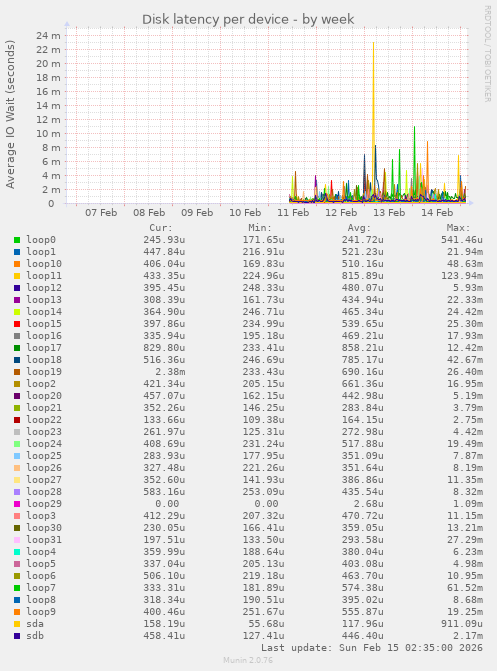 Disk latency per device