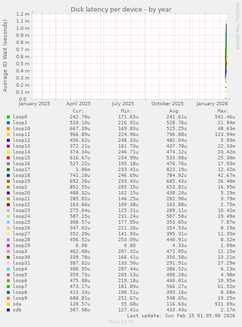 Disk latency per device