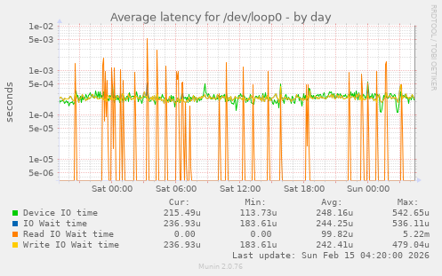 Average latency for /dev/loop0