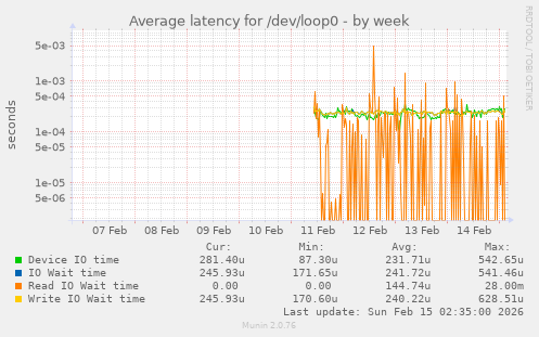 Average latency for /dev/loop0