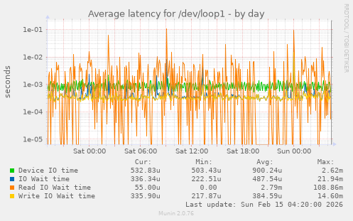 Average latency for /dev/loop1