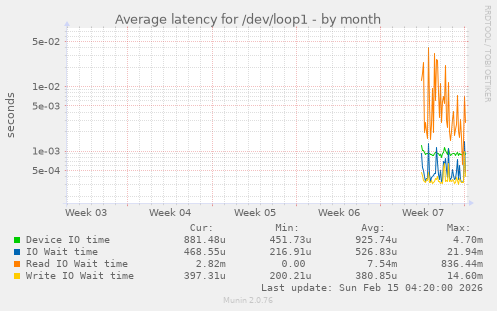 Average latency for /dev/loop1