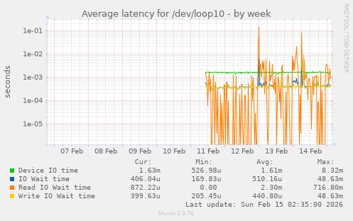 Average latency for /dev/loop10