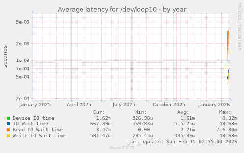 Average latency for /dev/loop10