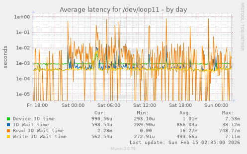 Average latency for /dev/loop11